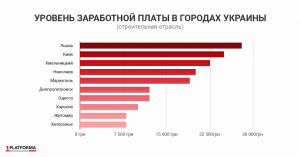 Запорожье оказалось в ТОП-10 по уровню зарплаты в строительной сфере (ИНФОГРАФИКА)