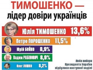 Українці – за опозицію та проти продажу землі