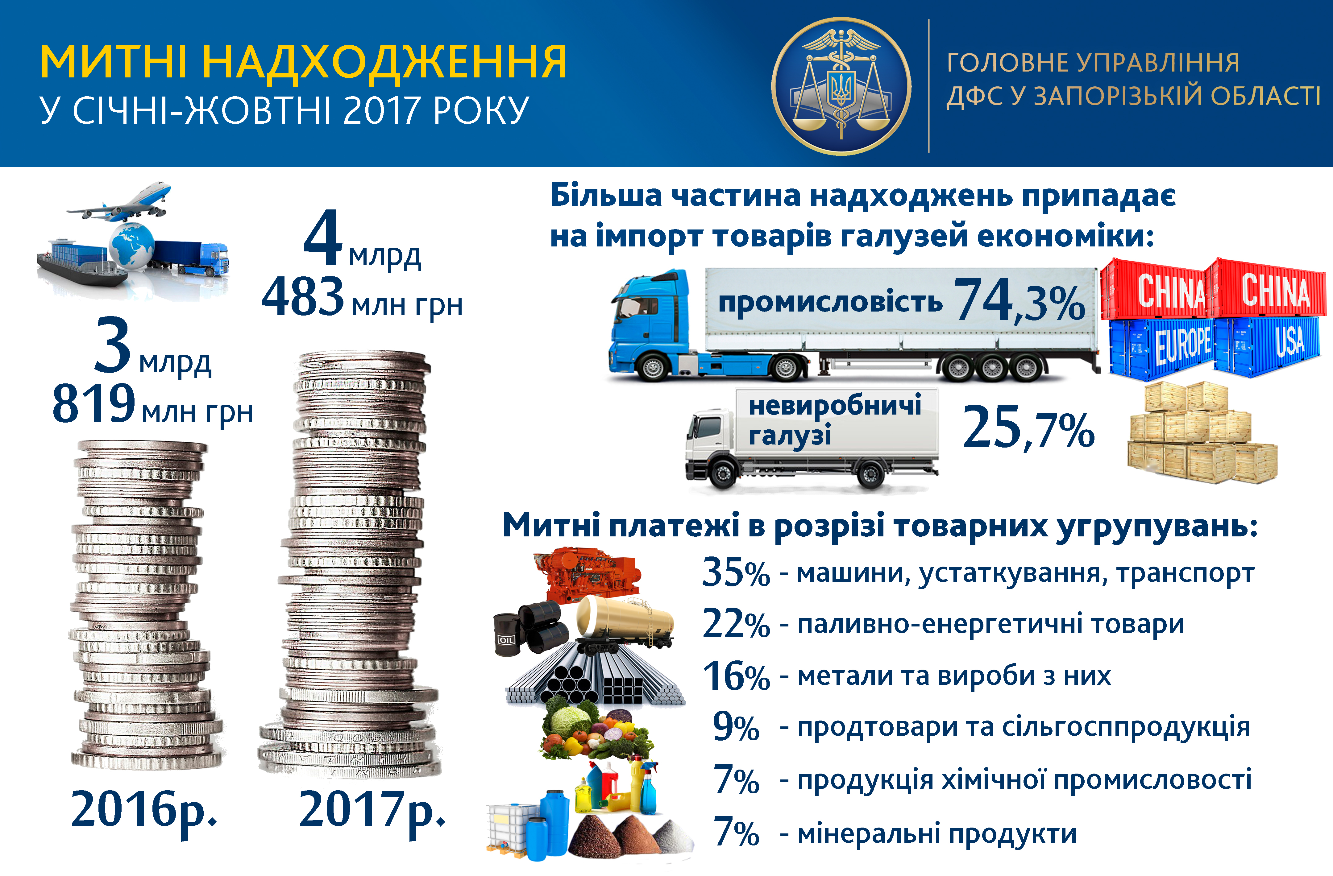 Митн_надходж_10_міс