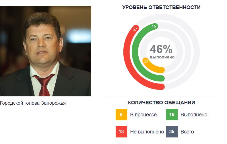 Владимир Буряк занял третье место в топе безответственных мэров Украины