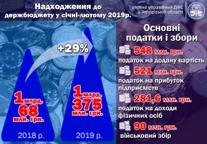 В ГФС подсчитали отчисления запорожцев в бюджет