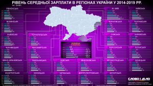 Запорожцы в 2019 году получают почти в три раза больше средней зарплаты, чем в 2014