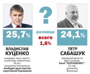Куценко или Сабашук – главная интрига на округе №74