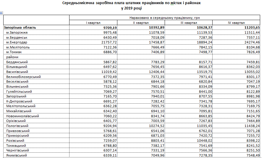 Какие зарплаты в оренбурге. Какие зарплаты в оренбурге