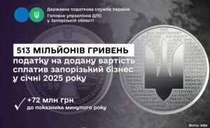 Запорожской бизнес за месяц уплатил более полумиллиарда гривен НДС