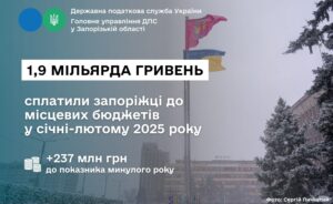 Запорожцы пополнили бюджеты громад почти на два миллиарда гривен