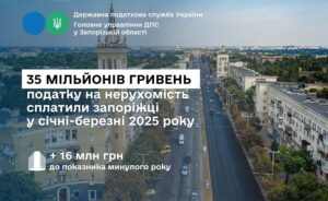 В Запорожской области возросли поступления от налога на недвижимость