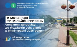 Запорожцы уплатили более 11 миллиардов гривен налогов