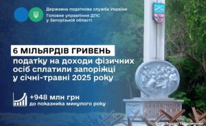 Запорожцы пополнили бюджеты более чем на 6 миллиардов гривен налога на доходы