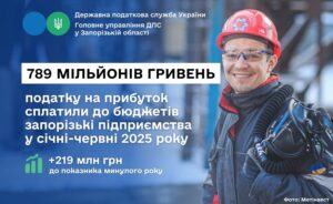 Запорожские предприятия уплатили более 789 миллионов гривен налога в 2025 году