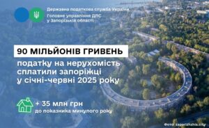 Владельцы запорожской недвижимости уплатили в бюджеты почти 90 миллионов гривен