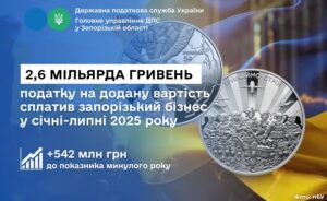 77 миллиардов гривен оборота: каковы масштабы бизнеса в Запорожье