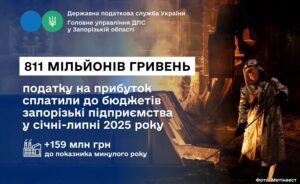 Запорожский бизнес уплатил 811 млн в бюджет города