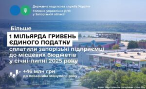 Рекордные взносы от запорожского бизнеса: более 1 млрд грн единого налога уплачено в бюджет