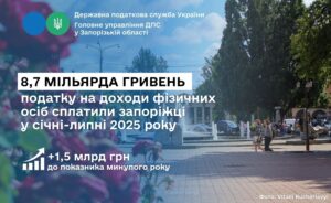 Запорожцы пополнили бюджет почти на 9 миллиардов гривен