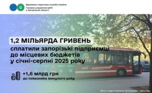 Запорожские предприниматели уплатили более 1,2 миллиарда гривен единого налога с начала года