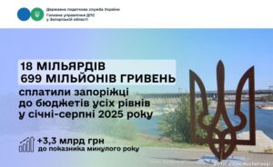 С начала года запорожцы пополнили бюджеты более чем на 18 миллиардов гривен