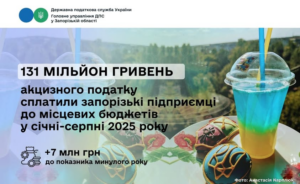 Запорожские предприниматели уплатили 131 миллион гривен акцизного налога с начала года
