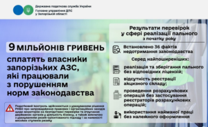Детенизация рынка топлива: запорожские АЗС оштрафовали на более 9 миллионов гривен