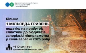 З прибутків запорізьких компаній бюджети отримали більш ніж мільярд гривень