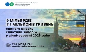 Понад 9 млрд грн сплатили запоріжці до соцфондів