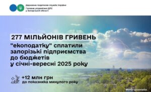 Запорізькі підприємства сплатили 277 мільйонів гривень екологічного податку