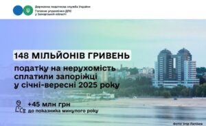 Запоріжці поповнили бюджет на ще 148 мільйонів