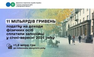 Запоріжці сплатили понад 11 мільярдів гривень податку на доходи фізичних осіб