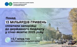 Запорожцы уплатили в государственный бюджет более 13 миллиардов гривен налогов и сборов