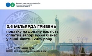 Запорізький бізнес спрямував понад 3,6 млрд гривень ПДВ до державного бюджету