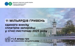 Запоріжці спрямували 11 мільярдів гривень на соціальне забезпечення