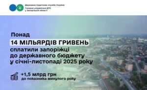Запоріжці поповнили держбюджет більш ніж на 14 млрд грн: надходження зросли на чверть