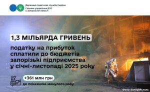 Запорізькі підприємства сплатили понад 1,3 млрд грн податку на прибуток: надходження зросли на третину