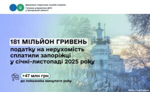 Запоріжці поставили новий податковий рекорд на нерухомість