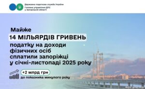 Мільярди для держави: запоріжці сплатили рекордні 14 млрд грн ПДФО