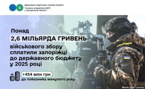Військовий збір-2025: Запорізька область перерахувала армії майже 2,64 млрд гривень
