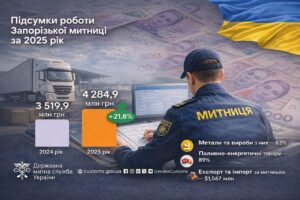 Понад $1,5 млрд товарообігу: Запорізька митниця підбила підсумки 2025 року