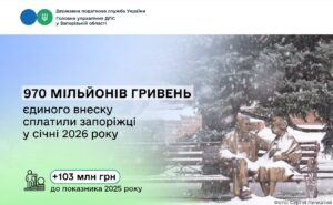 Майже мільярд гривень за місяць: запоріжці наростили внески на соціальне забезпечення