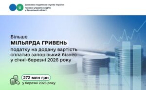 У Запорізькій області зібрали понад мільярд гривень ПДВ