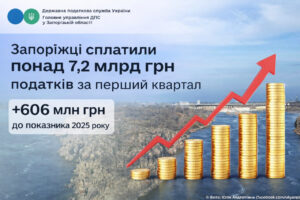 Податкові надходження від запоріжців зросли на 9%