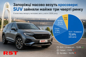 Кроссоверы вытесняют седаны и хэтчбеки: новый тренд на авторынке Запорожья