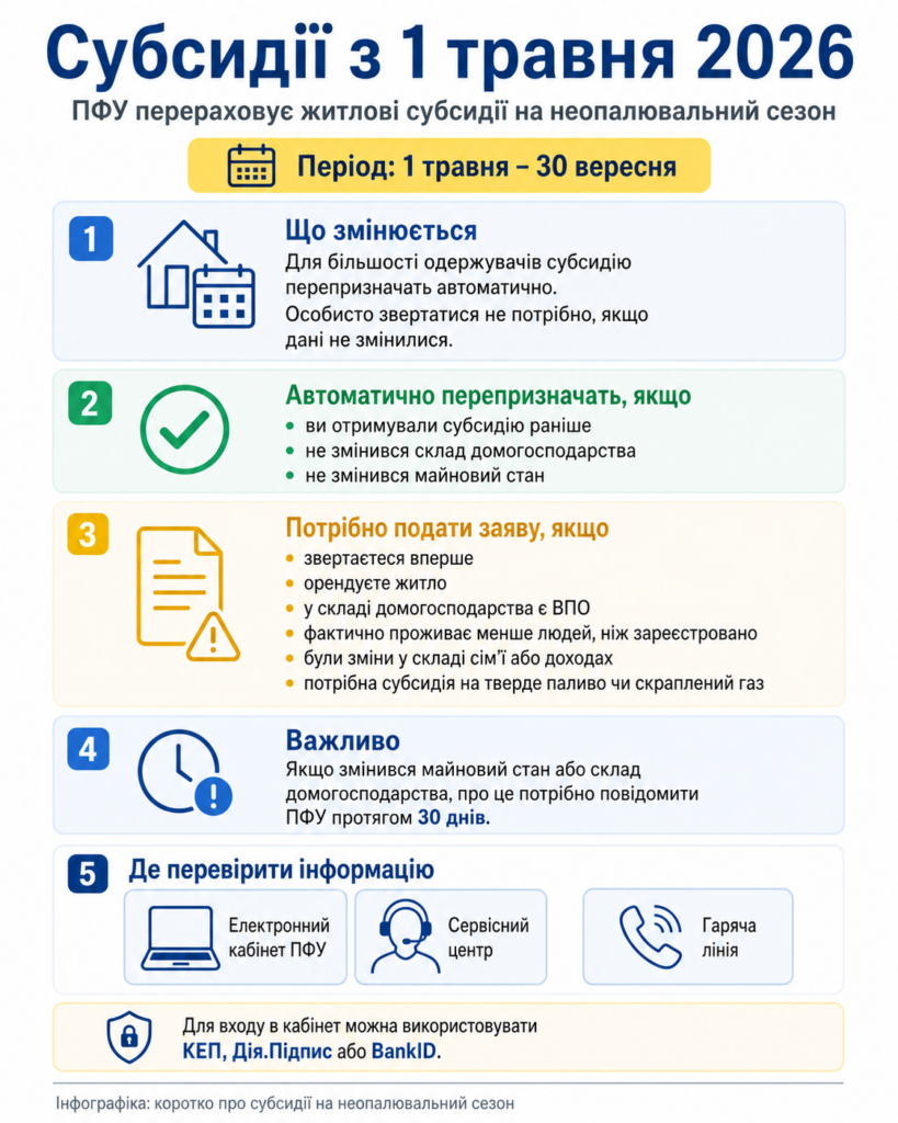 ПФУ субсидії 1 травня 2026