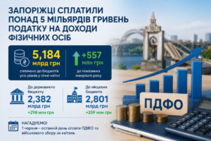 Запорожская область увеличила поступления от НДФЛ более чем на полмиллиарда гривен