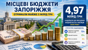 Місцеві бюджети Запорізької області отримали майже 5 мільярдів гривень податків
